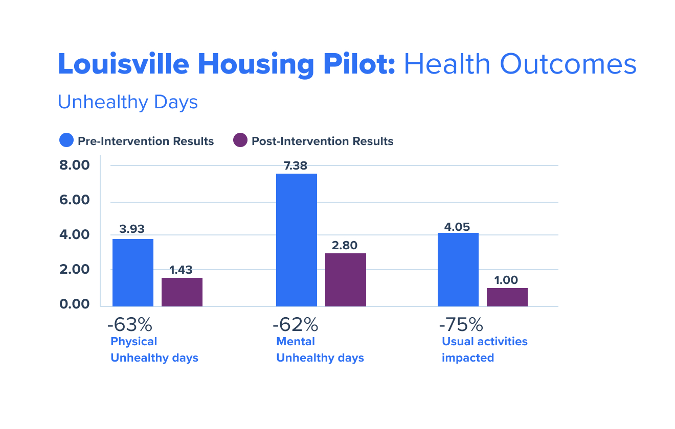 Unhealthy Days Graph 8.25.22